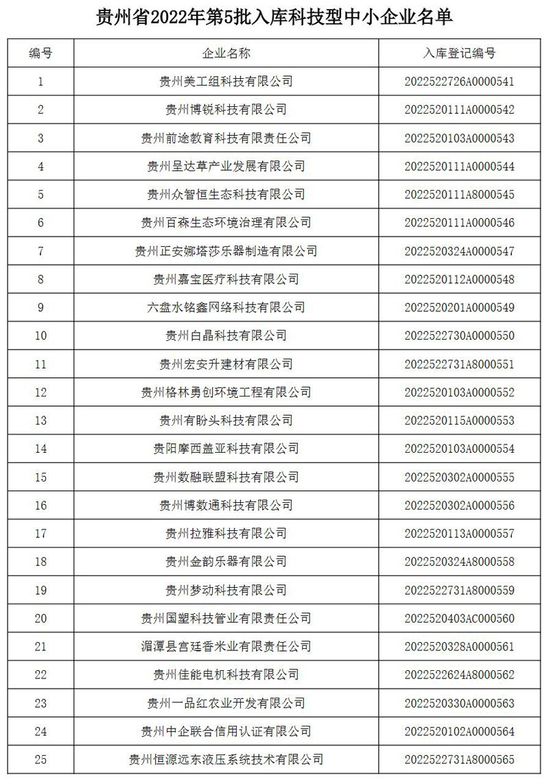 141家!贵州省2022年第五批入库科技型中小企业名单公布