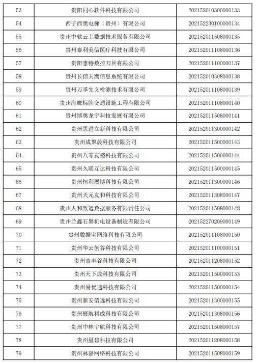贵州省公布2021年第二批入库科技型中小企业名单 贵州耕云科技入选